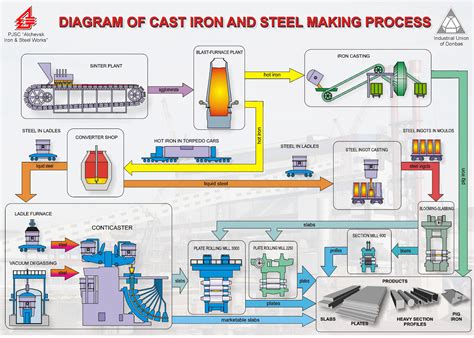 metal fabrication layout techniques|material fabricating process.